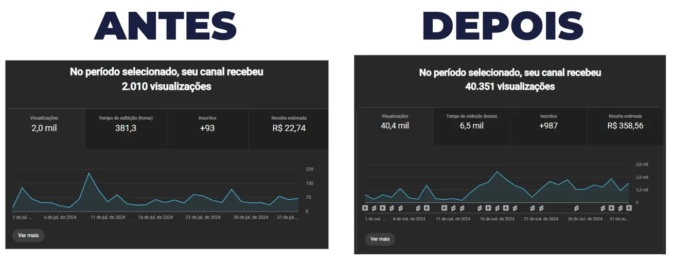 YouTube Studio antes e depois: de 2.010 para 40.351 visualizações no período e receita estimada de R$ 22,74 para R$ 358,56