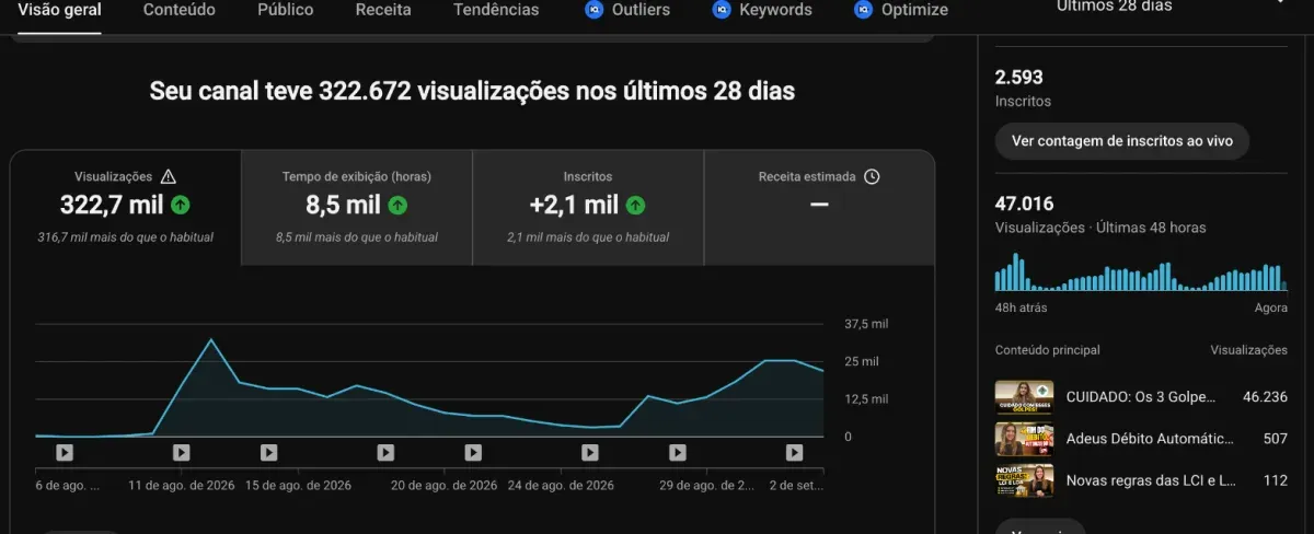 YouTube Studio do canal Estefani Brito: 322,7 mil visualizações e 2,1 mil inscritos novos nos últimos 28 dias