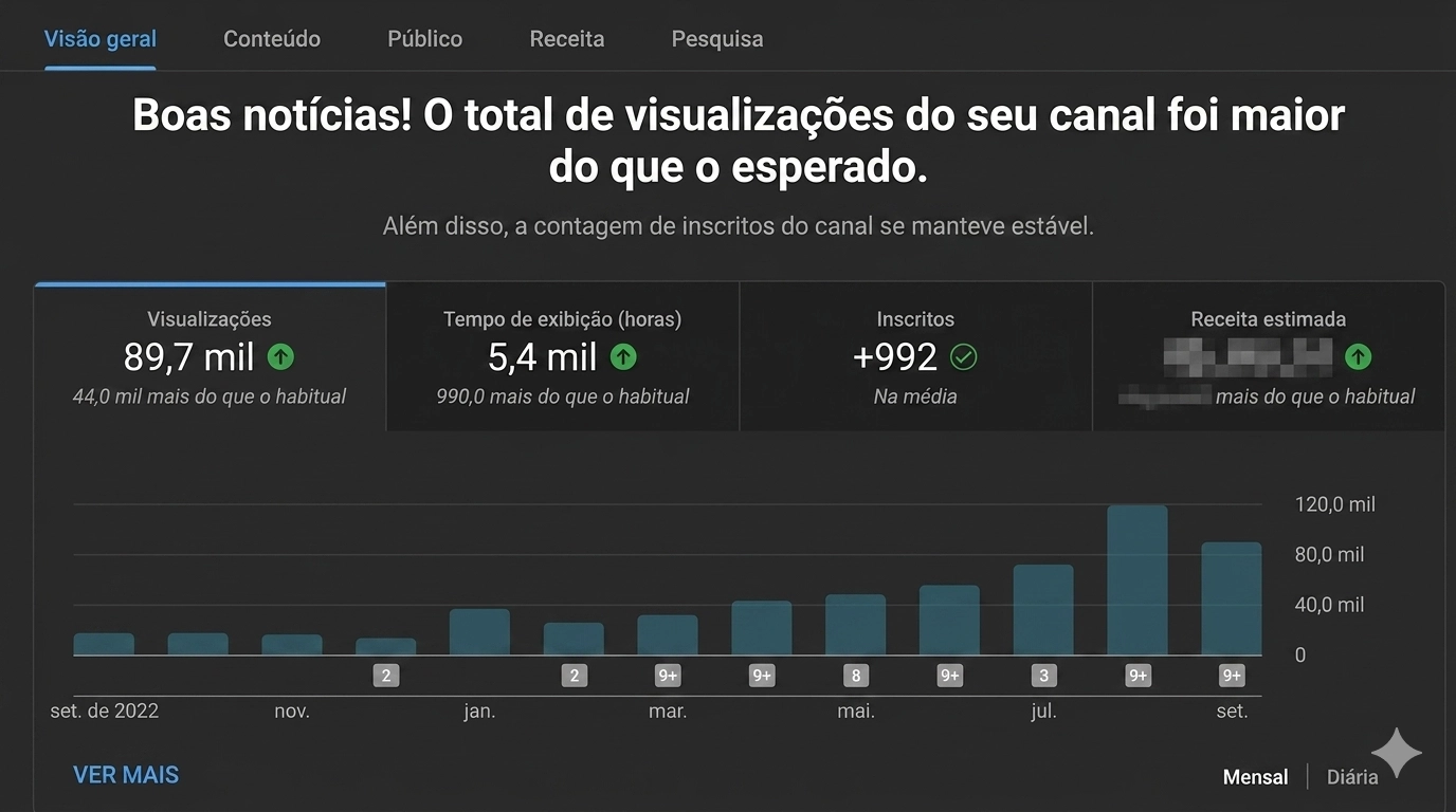 Gráfico de crescimento de canal com a Agência Aprimarus - Aumento de visualizações e retenção